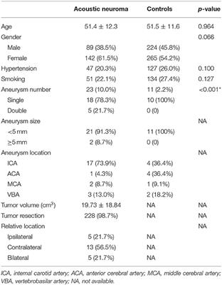 Higher Prevalence and Age Susceptibility of Intracranial Aneurysm in Patients With Acoustic Neuroma